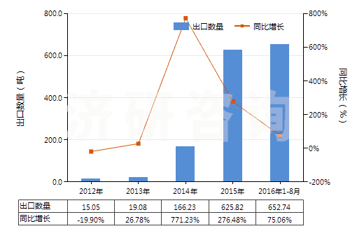 2012-2016年8月中國香葉醇、橙花醇（3,7-二甲基-2，6-辛二烯-1-醇）(HS29052210)出口量及增速統(tǒng)計